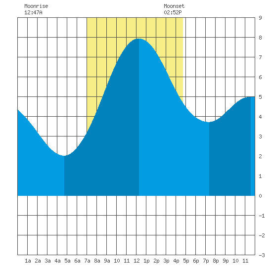 Gardiner tide chart for Tuesday, November 7, 2023