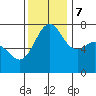 Gardiner tide chart for Tuesday, November 7, 2023