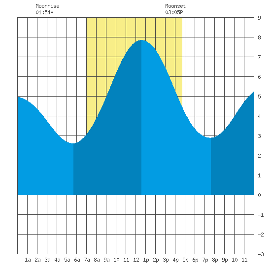 Gardiner tide chart for Wednesday, November 8, 2023