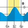 Gardiner tide chart for Wednesday, November 8, 2023