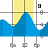 Gardiner tide chart for Thursday, November 9, 2023