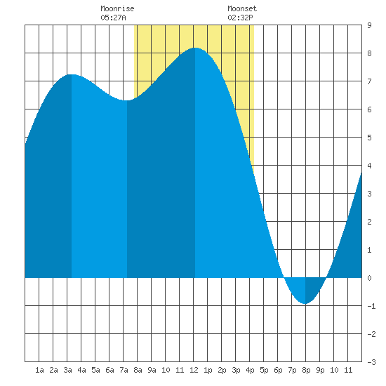 Gardiner tide chart for Sunday, December 10, 2023