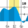 Gardiner tide chart for Sunday, December 10, 2023