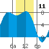 Gardiner tide chart for Monday, December 11, 2023