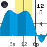 Gardiner tide chart for Tuesday, December 12, 2023