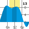 Gardiner tide chart for Wednesday, December 13, 2023