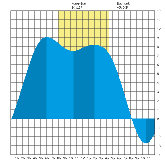 Gardiner tide chart for Thursday, December 14, 2023