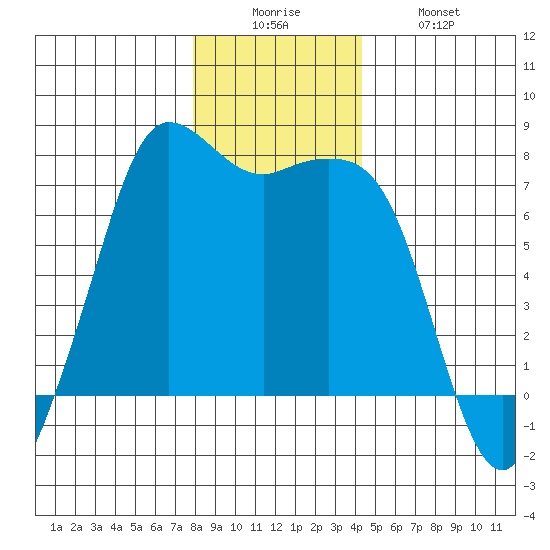 Gardiner tide chart for Friday, December 15, 2023