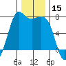 Gardiner tide chart for Friday, December 15, 2023