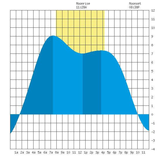 Gardiner tide chart for Saturday, December 16, 2023