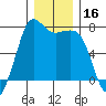 Gardiner tide chart for Saturday, December 16, 2023