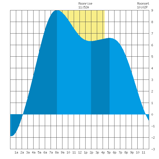 Gardiner tide chart for Sunday, December 17, 2023
