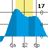 Gardiner tide chart for Sunday, December 17, 2023