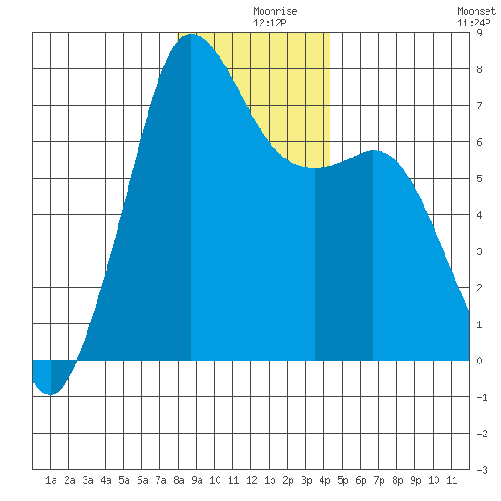 Gardiner tide chart for Monday, December 18, 2023