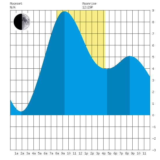Gardiner tide chart for Tuesday, December 19, 2023