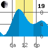 Gardiner tide chart for Tuesday, December 19, 2023