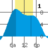 Gardiner tide chart for Friday, December 1, 2023