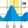 Gardiner tide chart for Wednesday, December 20, 2023