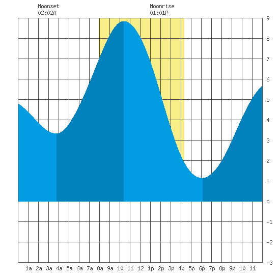 Gardiner tide chart for Thursday, December 21, 2023