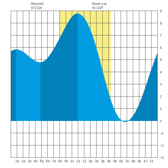 Gardiner tide chart for Friday, December 22, 2023