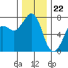 Gardiner tide chart for Friday, December 22, 2023