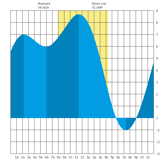 Gardiner tide chart for Saturday, December 23, 2023
