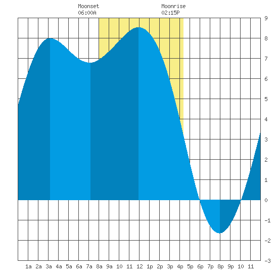Gardiner tide chart for Sunday, December 24, 2023