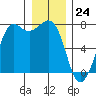 Gardiner tide chart for Sunday, December 24, 2023