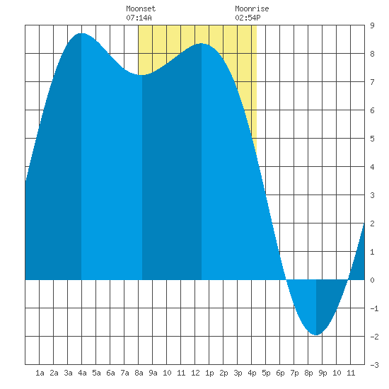 Gardiner tide chart for Monday, December 25, 2023