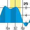 Gardiner tide chart for Monday, December 25, 2023