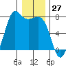 Gardiner tide chart for Wednesday, December 27, 2023