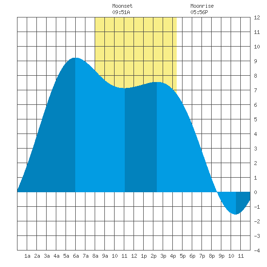Gardiner tide chart for Thursday, December 28, 2023