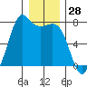 Gardiner tide chart for Thursday, December 28, 2023
