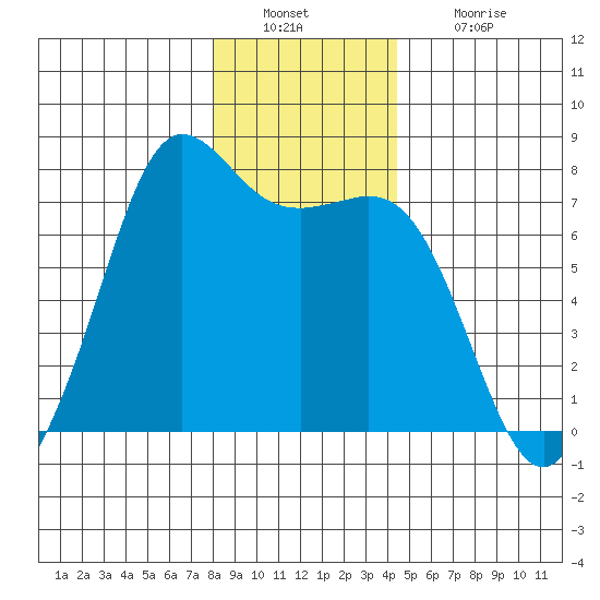 Gardiner tide chart for Friday, December 29, 2023