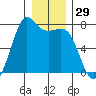 Gardiner tide chart for Friday, December 29, 2023