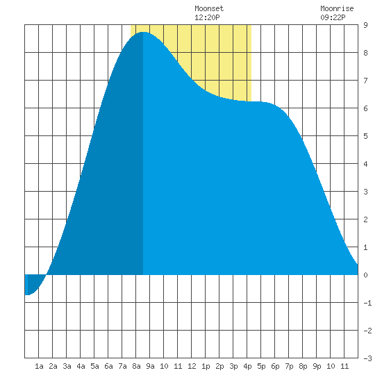 Gardiner tide chart for Saturday, December 2, 2023
