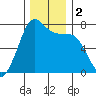 Gardiner tide chart for Saturday, December 2, 2023