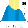 Gardiner tide chart for Saturday, December 30, 2023