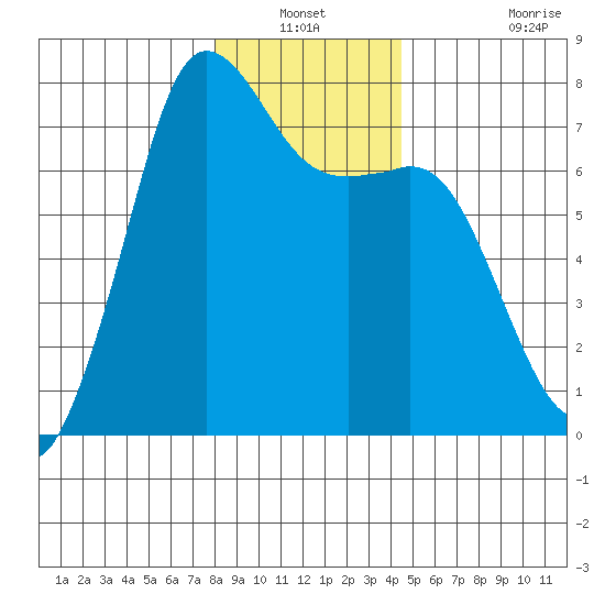 Gardiner tide chart for Sunday, December 31, 2023
