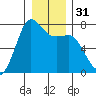 Gardiner tide chart for Sunday, December 31, 2023