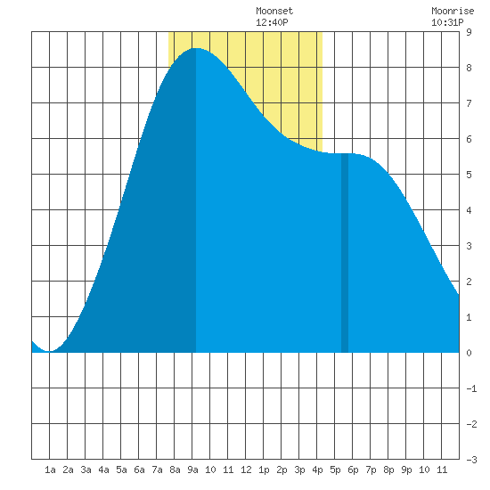 Gardiner tide chart for Sunday, December 3, 2023