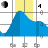 Gardiner tide chart for Monday, December 4, 2023