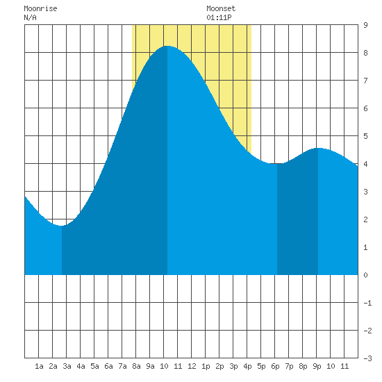 Gardiner tide chart for Tuesday, December 5, 2023