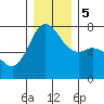 Gardiner tide chart for Tuesday, December 5, 2023