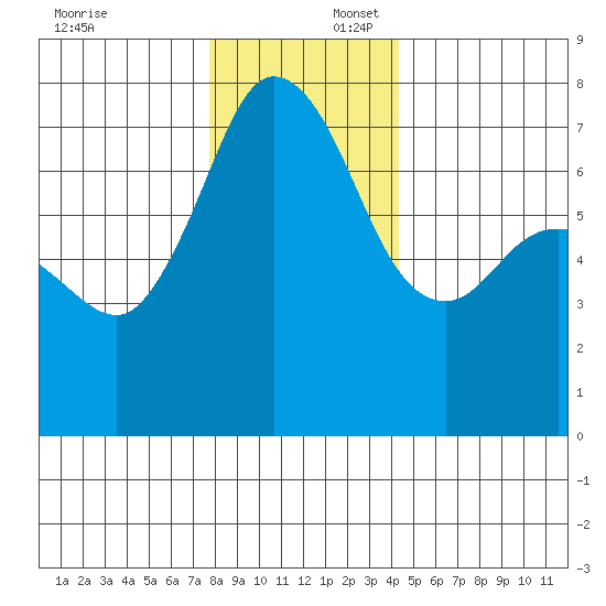 Gardiner tide chart for Wednesday, December 6, 2023