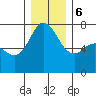 Gardiner tide chart for Wednesday, December 6, 2023