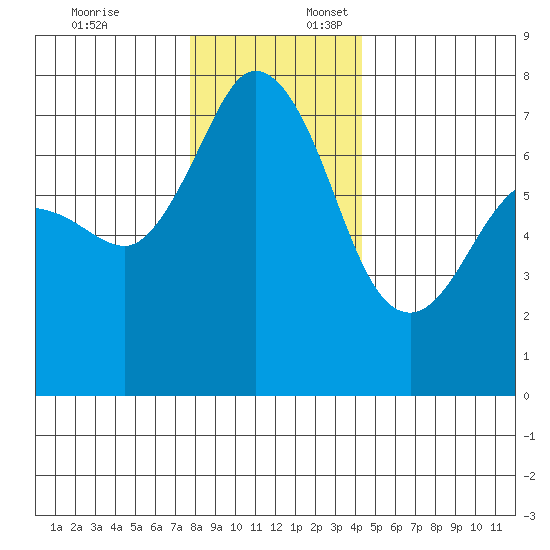 Gardiner tide chart for Thursday, December 7, 2023