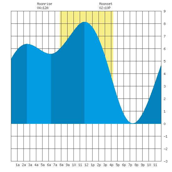 Gardiner tide chart for Saturday, December 9, 2023