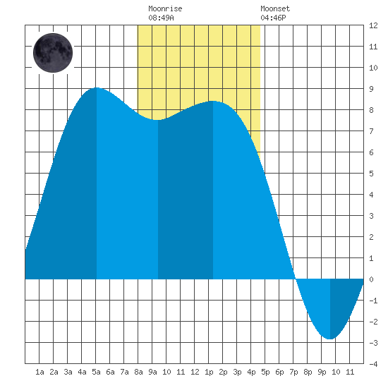 Gardiner tide chart for Thursday, January 11, 2024