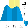 Gardiner tide chart for Friday, January 12, 2024